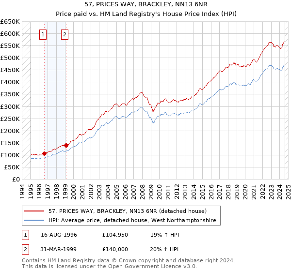 57, PRICES WAY, BRACKLEY, NN13 6NR: Price paid vs HM Land Registry's House Price Index