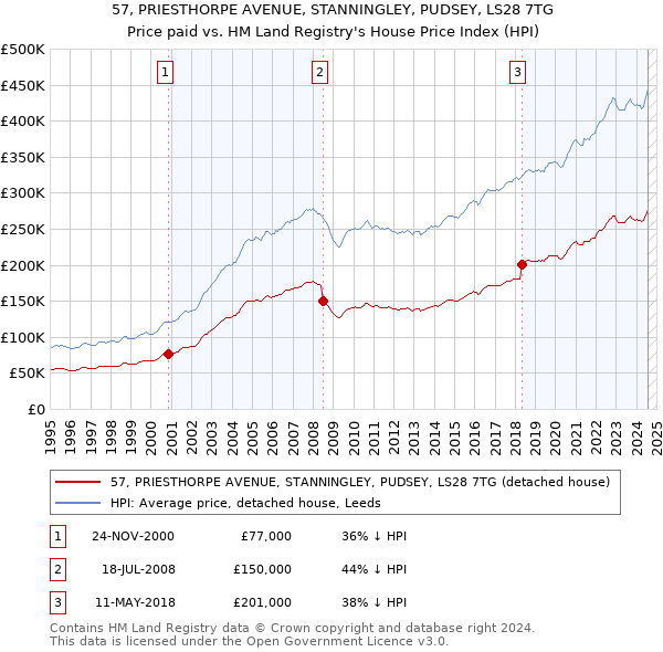 57, PRIESTHORPE AVENUE, STANNINGLEY, PUDSEY, LS28 7TG: Price paid vs HM Land Registry's House Price Index