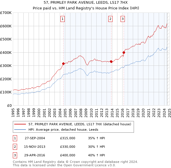 57, PRIMLEY PARK AVENUE, LEEDS, LS17 7HX: Price paid vs HM Land Registry's House Price Index