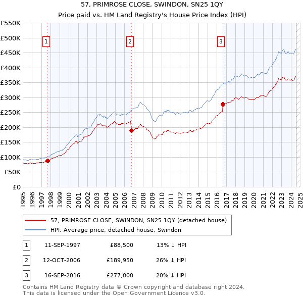 57, PRIMROSE CLOSE, SWINDON, SN25 1QY: Price paid vs HM Land Registry's House Price Index