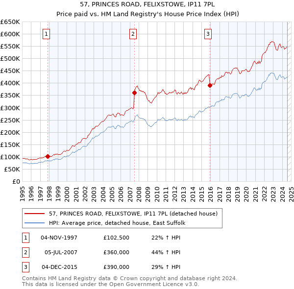 57, PRINCES ROAD, FELIXSTOWE, IP11 7PL: Price paid vs HM Land Registry's House Price Index