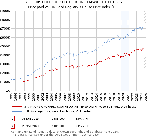 57, PRIORS ORCHARD, SOUTHBOURNE, EMSWORTH, PO10 8GE: Price paid vs HM Land Registry's House Price Index