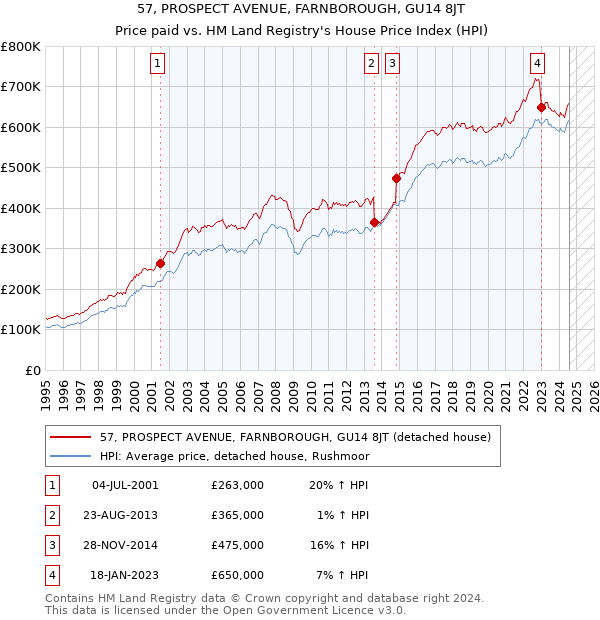 57, PROSPECT AVENUE, FARNBOROUGH, GU14 8JT: Price paid vs HM Land Registry's House Price Index