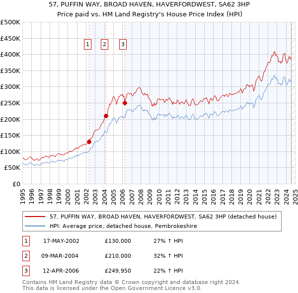 57, PUFFIN WAY, BROAD HAVEN, HAVERFORDWEST, SA62 3HP: Price paid vs HM Land Registry's House Price Index