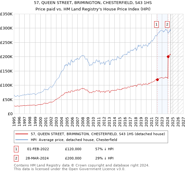 57, QUEEN STREET, BRIMINGTON, CHESTERFIELD, S43 1HS: Price paid vs HM Land Registry's House Price Index