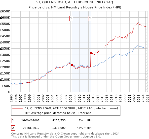 57, QUEENS ROAD, ATTLEBOROUGH, NR17 2AQ: Price paid vs HM Land Registry's House Price Index