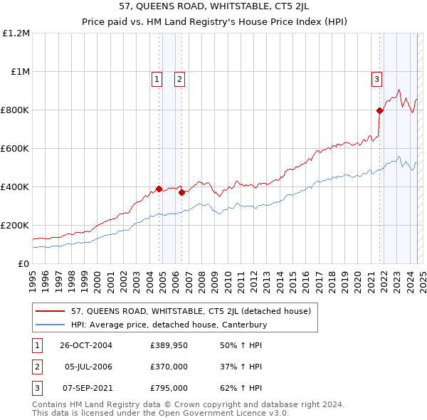 57, QUEENS ROAD, WHITSTABLE, CT5 2JL: Price paid vs HM Land Registry's House Price Index