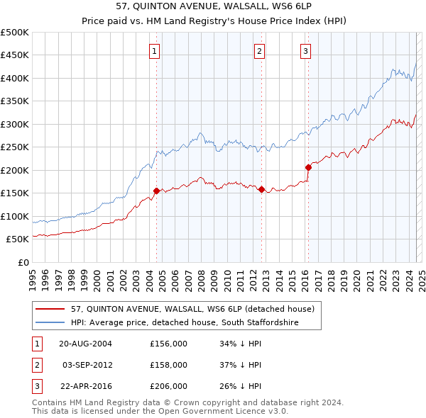 57, QUINTON AVENUE, WALSALL, WS6 6LP: Price paid vs HM Land Registry's House Price Index