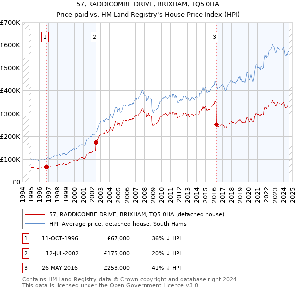 57, RADDICOMBE DRIVE, BRIXHAM, TQ5 0HA: Price paid vs HM Land Registry's House Price Index