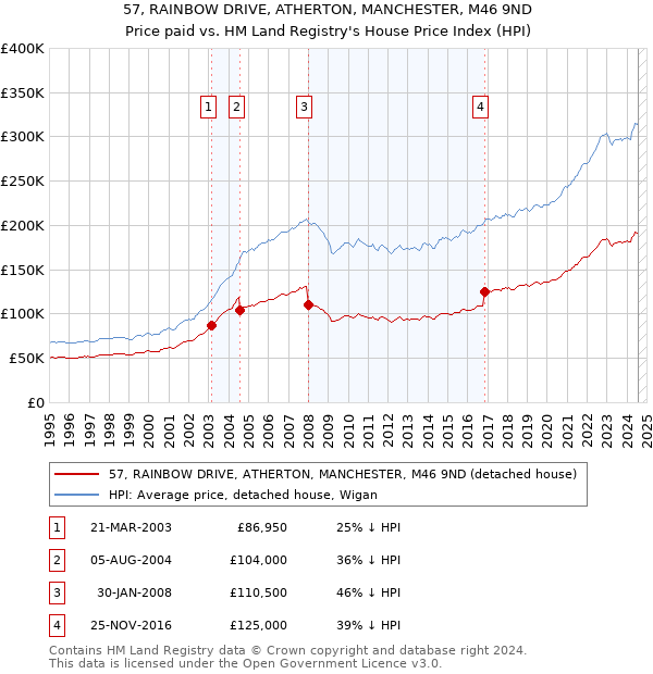 57, RAINBOW DRIVE, ATHERTON, MANCHESTER, M46 9ND: Price paid vs HM Land Registry's House Price Index