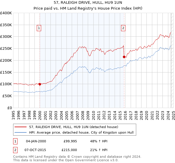 57, RALEIGH DRIVE, HULL, HU9 1UN: Price paid vs HM Land Registry's House Price Index