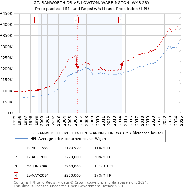 57, RANWORTH DRIVE, LOWTON, WARRINGTON, WA3 2SY: Price paid vs HM Land Registry's House Price Index