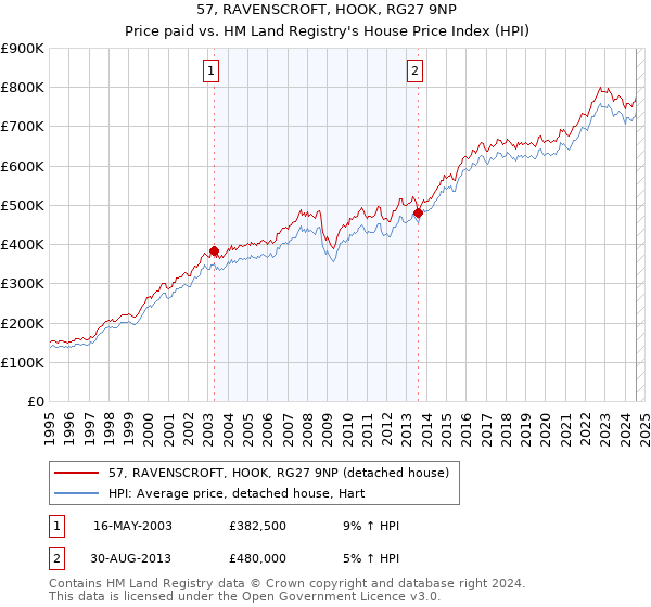 57, RAVENSCROFT, HOOK, RG27 9NP: Price paid vs HM Land Registry's House Price Index