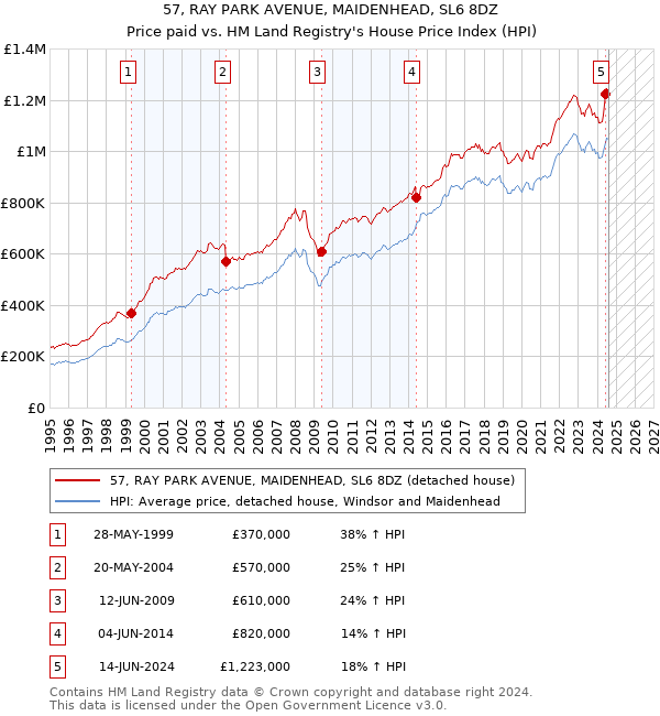 57, RAY PARK AVENUE, MAIDENHEAD, SL6 8DZ: Price paid vs HM Land Registry's House Price Index