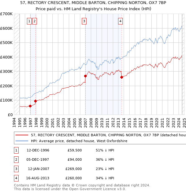 57, RECTORY CRESCENT, MIDDLE BARTON, CHIPPING NORTON, OX7 7BP: Price paid vs HM Land Registry's House Price Index