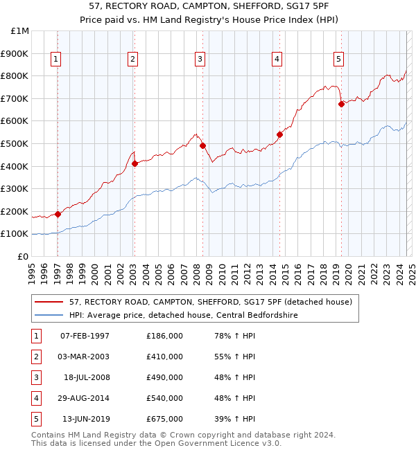 57, RECTORY ROAD, CAMPTON, SHEFFORD, SG17 5PF: Price paid vs HM Land Registry's House Price Index