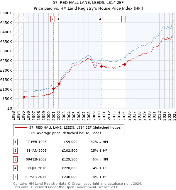 57, RED HALL LANE, LEEDS, LS14 2EF: Price paid vs HM Land Registry's House Price Index