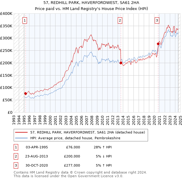 57, REDHILL PARK, HAVERFORDWEST, SA61 2HA: Price paid vs HM Land Registry's House Price Index