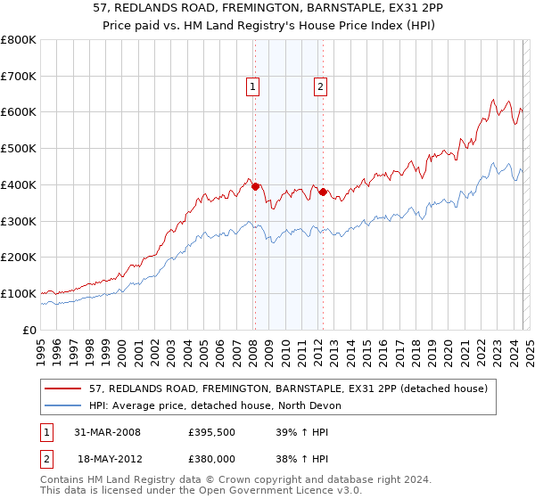 57, REDLANDS ROAD, FREMINGTON, BARNSTAPLE, EX31 2PP: Price paid vs HM Land Registry's House Price Index