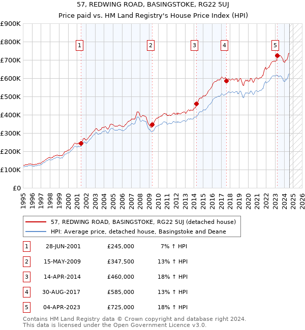 57, REDWING ROAD, BASINGSTOKE, RG22 5UJ: Price paid vs HM Land Registry's House Price Index