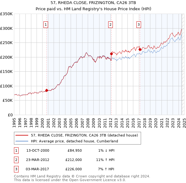 57, RHEDA CLOSE, FRIZINGTON, CA26 3TB: Price paid vs HM Land Registry's House Price Index