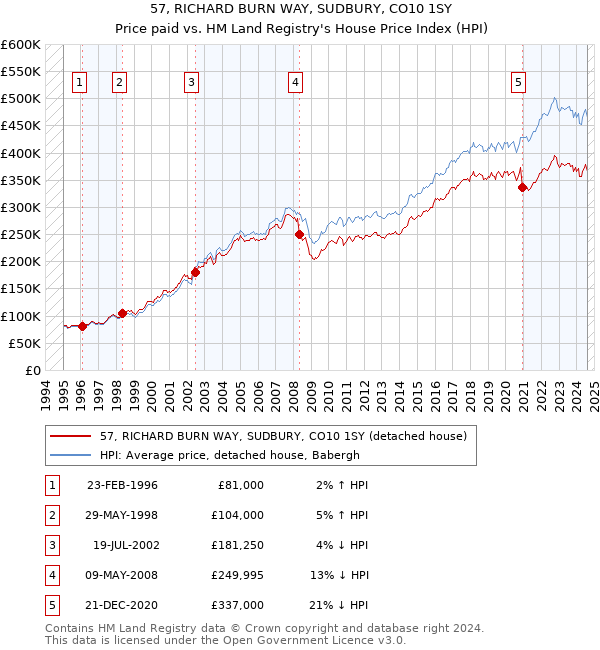 57, RICHARD BURN WAY, SUDBURY, CO10 1SY: Price paid vs HM Land Registry's House Price Index