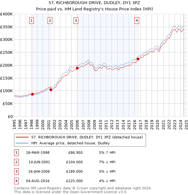 57, RICHBOROUGH DRIVE, DUDLEY, DY1 3PZ: Price paid vs HM Land Registry's House Price Index