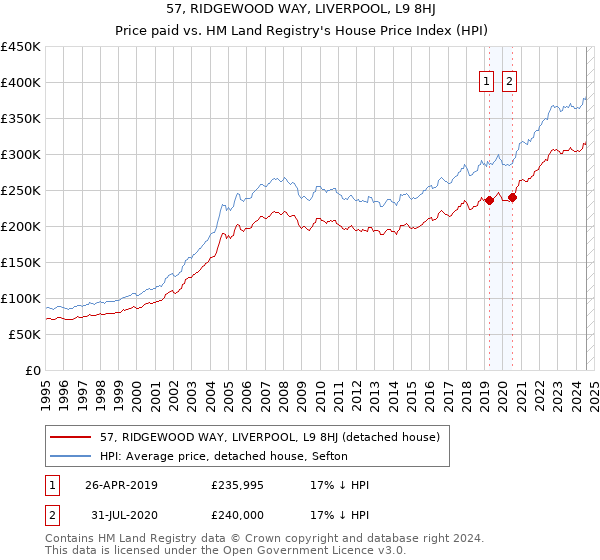 57, RIDGEWOOD WAY, LIVERPOOL, L9 8HJ: Price paid vs HM Land Registry's House Price Index