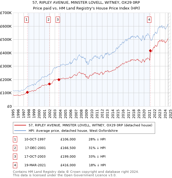 57, RIPLEY AVENUE, MINSTER LOVELL, WITNEY, OX29 0RP: Price paid vs HM Land Registry's House Price Index