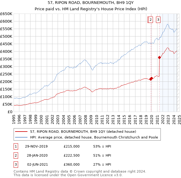 57, RIPON ROAD, BOURNEMOUTH, BH9 1QY: Price paid vs HM Land Registry's House Price Index