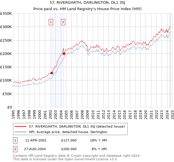 57, RIVERGARTH, DARLINGTON, DL1 3SJ: Price paid vs HM Land Registry's House Price Index