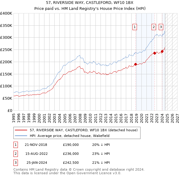 57, RIVERSIDE WAY, CASTLEFORD, WF10 1BX: Price paid vs HM Land Registry's House Price Index