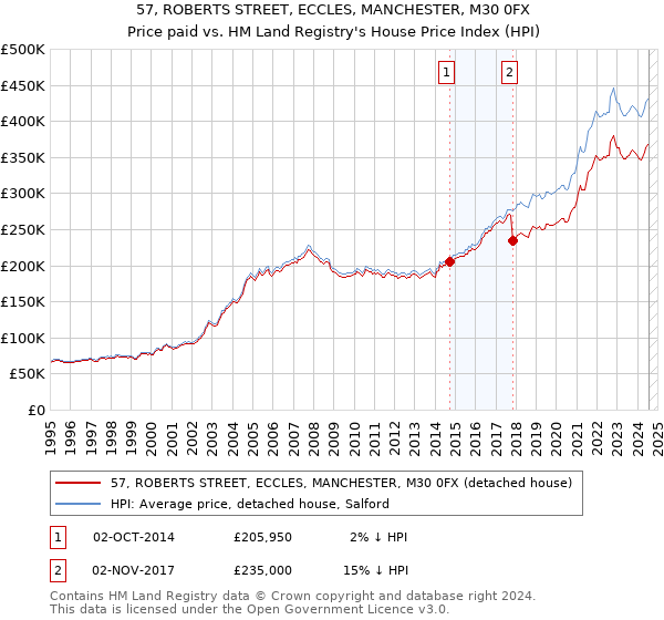 57, ROBERTS STREET, ECCLES, MANCHESTER, M30 0FX: Price paid vs HM Land Registry's House Price Index