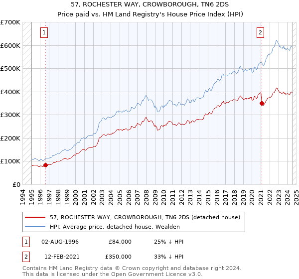 57, ROCHESTER WAY, CROWBOROUGH, TN6 2DS: Price paid vs HM Land Registry's House Price Index