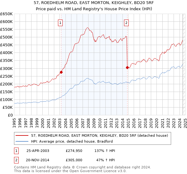 57, ROEDHELM ROAD, EAST MORTON, KEIGHLEY, BD20 5RF: Price paid vs HM Land Registry's House Price Index