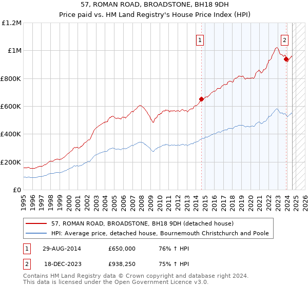 57, ROMAN ROAD, BROADSTONE, BH18 9DH: Price paid vs HM Land Registry's House Price Index