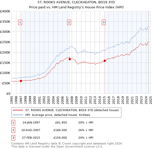 57, ROOKS AVENUE, CLECKHEATON, BD19 3YD: Price paid vs HM Land Registry's House Price Index