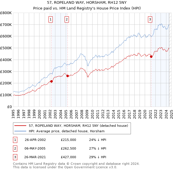 57, ROPELAND WAY, HORSHAM, RH12 5NY: Price paid vs HM Land Registry's House Price Index