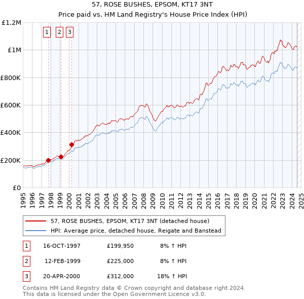 57, ROSE BUSHES, EPSOM, KT17 3NT: Price paid vs HM Land Registry's House Price Index