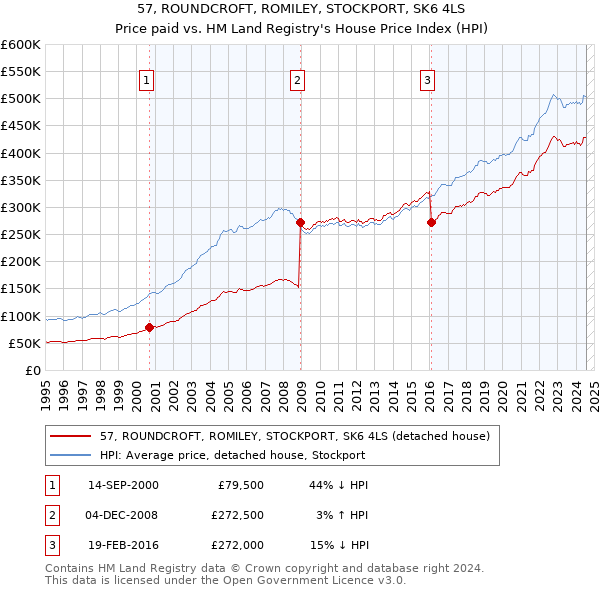 57, ROUNDCROFT, ROMILEY, STOCKPORT, SK6 4LS: Price paid vs HM Land Registry's House Price Index