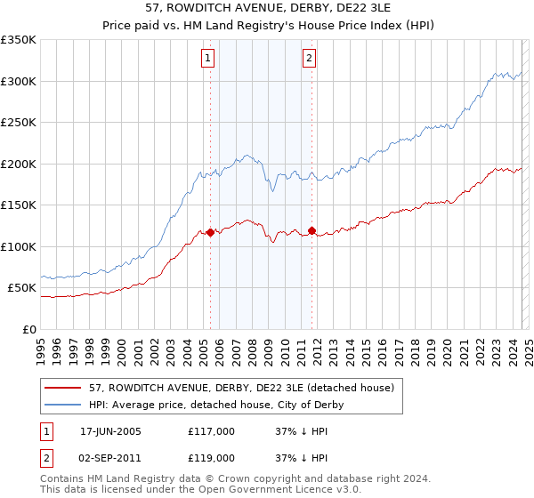 57, ROWDITCH AVENUE, DERBY, DE22 3LE: Price paid vs HM Land Registry's House Price Index