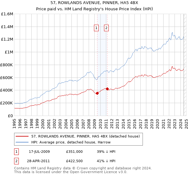 57, ROWLANDS AVENUE, PINNER, HA5 4BX: Price paid vs HM Land Registry's House Price Index