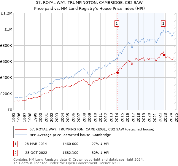 57, ROYAL WAY, TRUMPINGTON, CAMBRIDGE, CB2 9AW: Price paid vs HM Land Registry's House Price Index