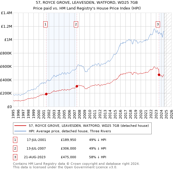 57, ROYCE GROVE, LEAVESDEN, WATFORD, WD25 7GB: Price paid vs HM Land Registry's House Price Index