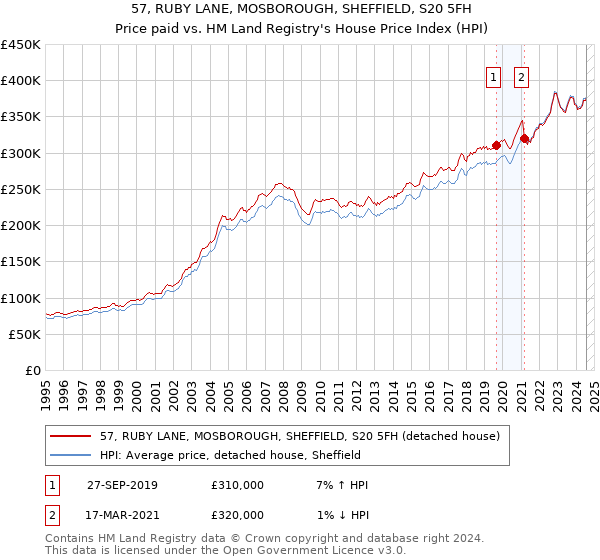 57, RUBY LANE, MOSBOROUGH, SHEFFIELD, S20 5FH: Price paid vs HM Land Registry's House Price Index