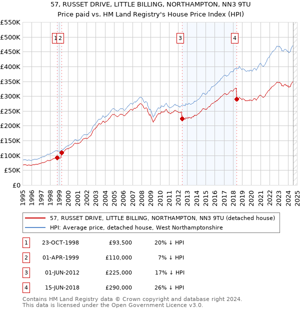 57, RUSSET DRIVE, LITTLE BILLING, NORTHAMPTON, NN3 9TU: Price paid vs HM Land Registry's House Price Index