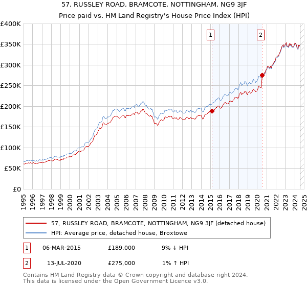 57, RUSSLEY ROAD, BRAMCOTE, NOTTINGHAM, NG9 3JF: Price paid vs HM Land Registry's House Price Index