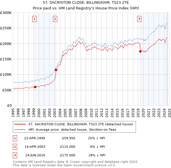 57, SACRISTON CLOSE, BILLINGHAM, TS23 2TE: Price paid vs HM Land Registry's House Price Index