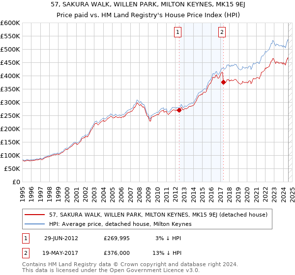 57, SAKURA WALK, WILLEN PARK, MILTON KEYNES, MK15 9EJ: Price paid vs HM Land Registry's House Price Index