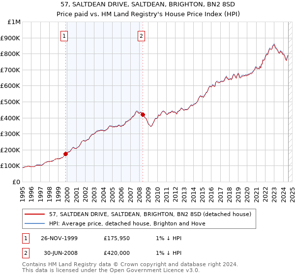 57, SALTDEAN DRIVE, SALTDEAN, BRIGHTON, BN2 8SD: Price paid vs HM Land Registry's House Price Index